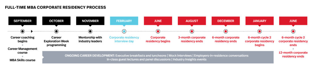 Full-Time MBA program corporate residency timeline