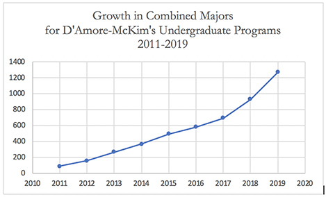 Graph showing rise in undergraduate program combined majors