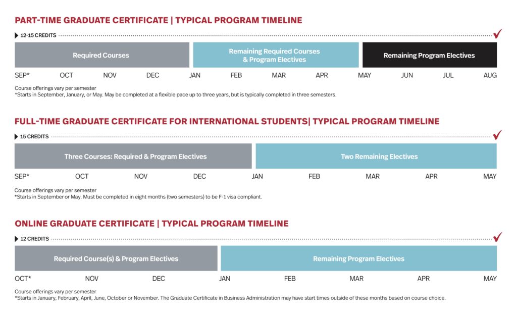Graduate Certificate in Marketing Timeline
