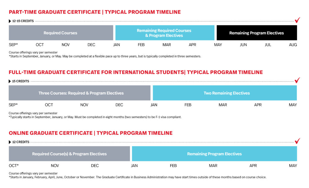 Graduate Certificate in International Business Timeline