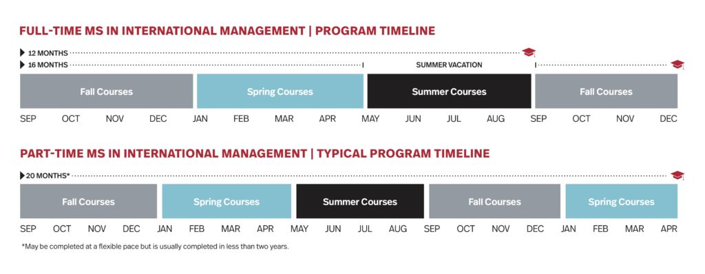 MS in International Management timeline