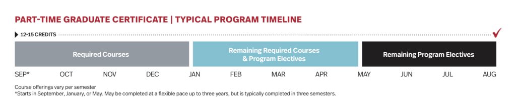 Graduate Certificate Part-Time Timeline
