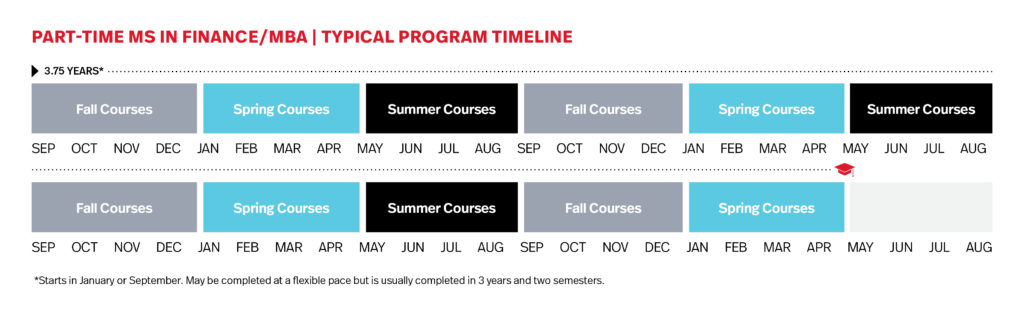 Part-time MS In Finance/MBA Program Timeline