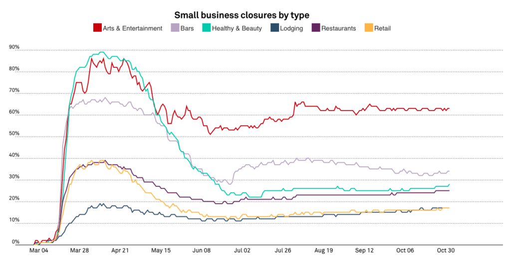 Small Business Closures by type graph. Line graph showing small business closures by type. All types peaking around the start of April.