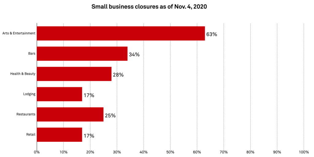 Small Business closures as of November 4, 2020 graph. Bar graph with types of businesses. 63% of arts & entertainment. 34% of bars. and More.