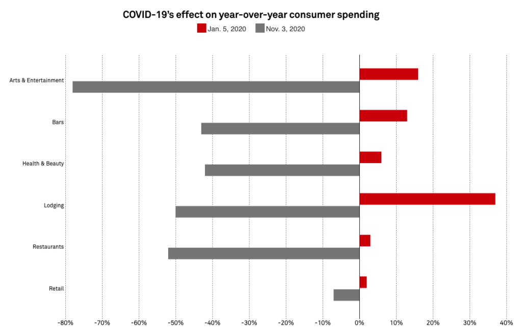 COVID-19's effect on year-over-year consusumer spending line graph.