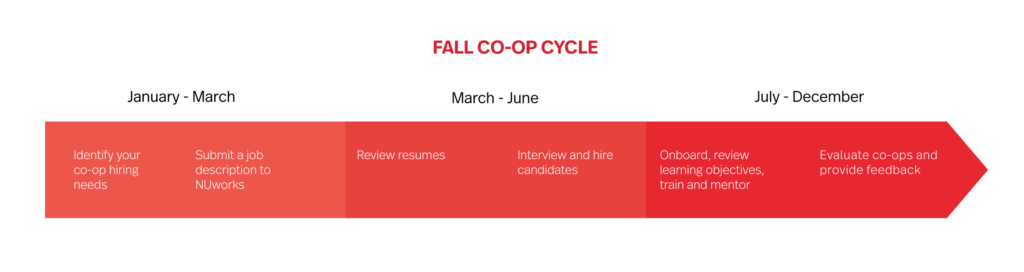 Fall co-op cycle