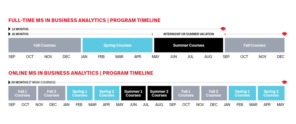 Master's in Business Analytics timeline graphic