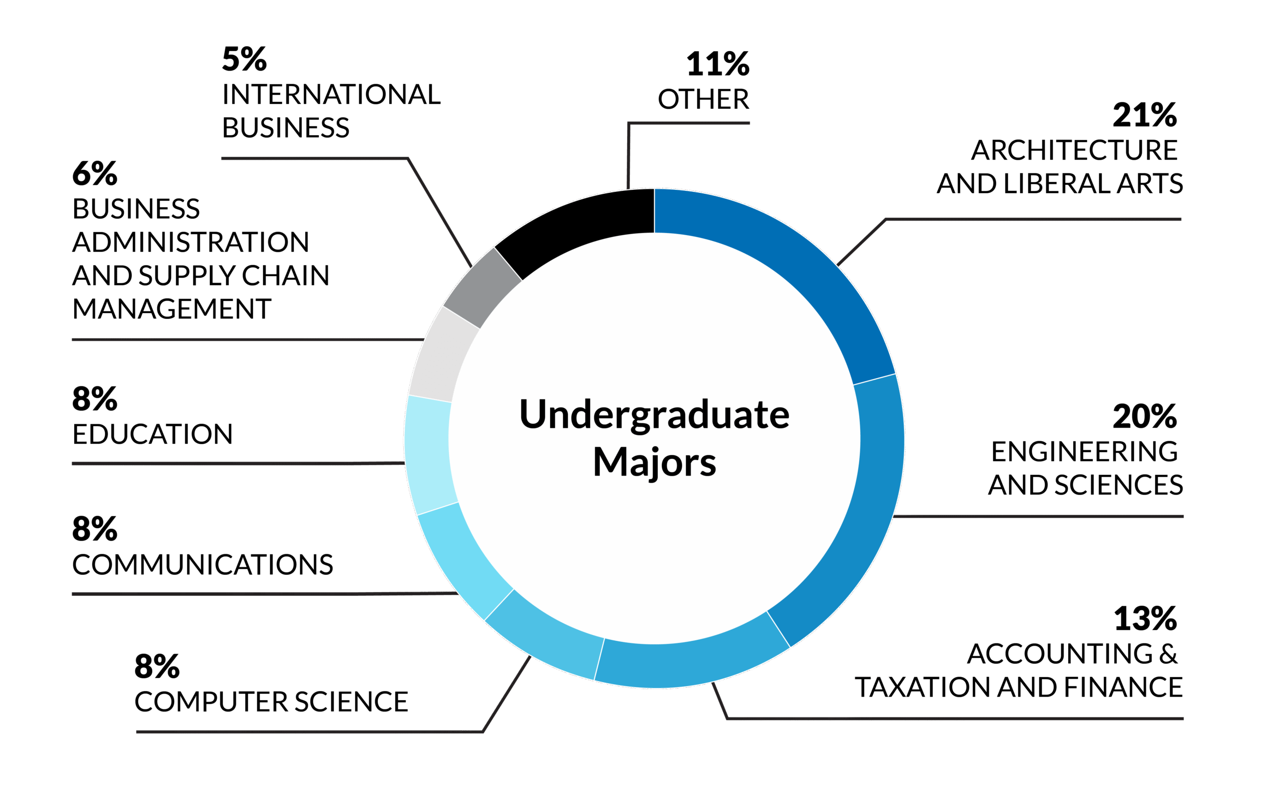 PTMBA 2025 undergrad majors stats