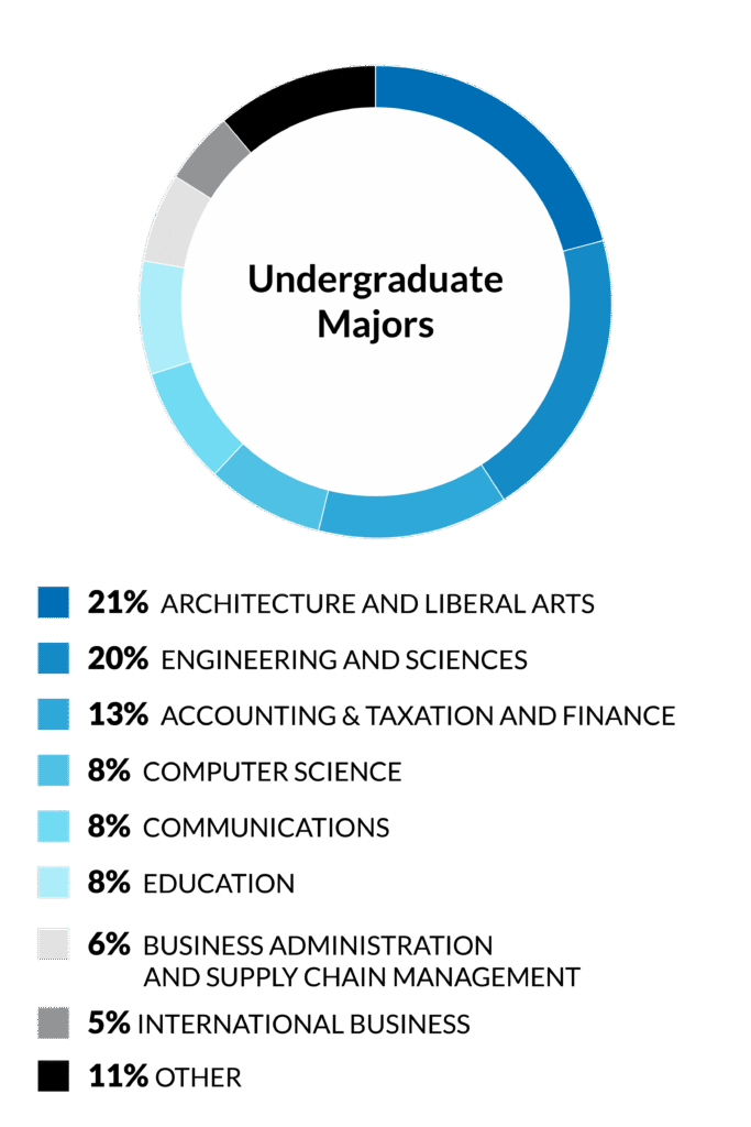 PTMBA 2025 undergrad majors stats