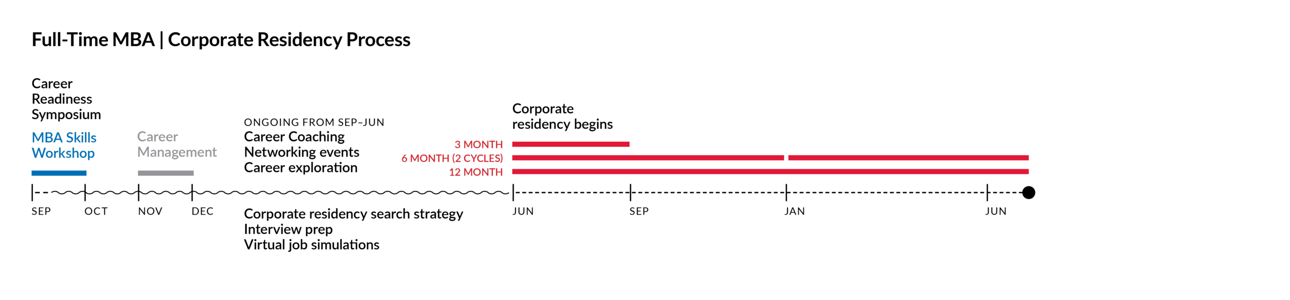 DMSB corporate residency timeline