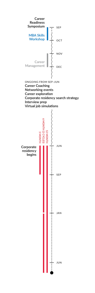 DMSB corporate residency timeline